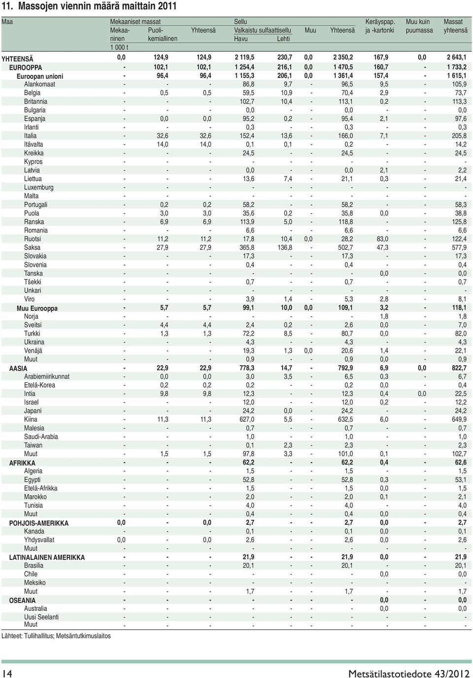 167,9 0,0 2 643,1 EUROOPPA - 102,1 102,1 1 254,4 216,1 0,0 1 470,5 160,7-1 733,2 Euroopan unioni - 96,4 96,4 1 155,3 206,1 0,0 1 361,4 157,4-1 615,1 Alankomaat - - - 86,8 9,7-96,5 9,5-105,9 Belgia -