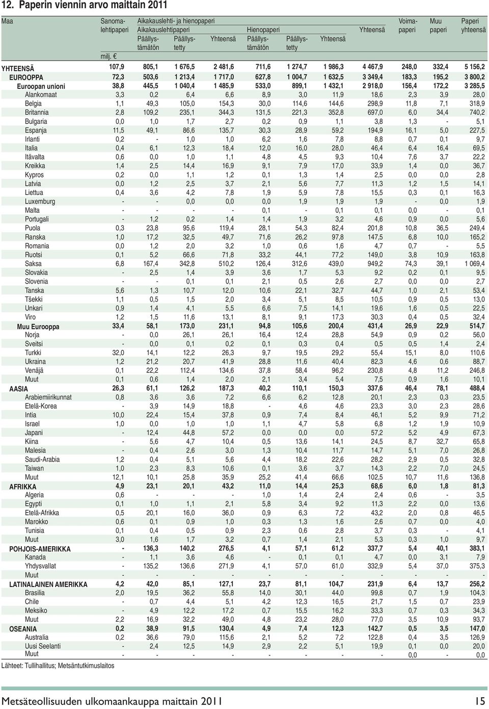 YHTEENSÄ 107,9 805,1 1 676,5 2 481,6 711,6 1 274,7 1 986,3 4 467,9 248,0 332,4 5 156,2 EUROOPPA 72,3 503,6 1 213,4 1 717,0 627,8 1 004,7 1 632,5 3 349,4 183,3 195,2 3 800,2 Euroopan unioni 38,8 445,5