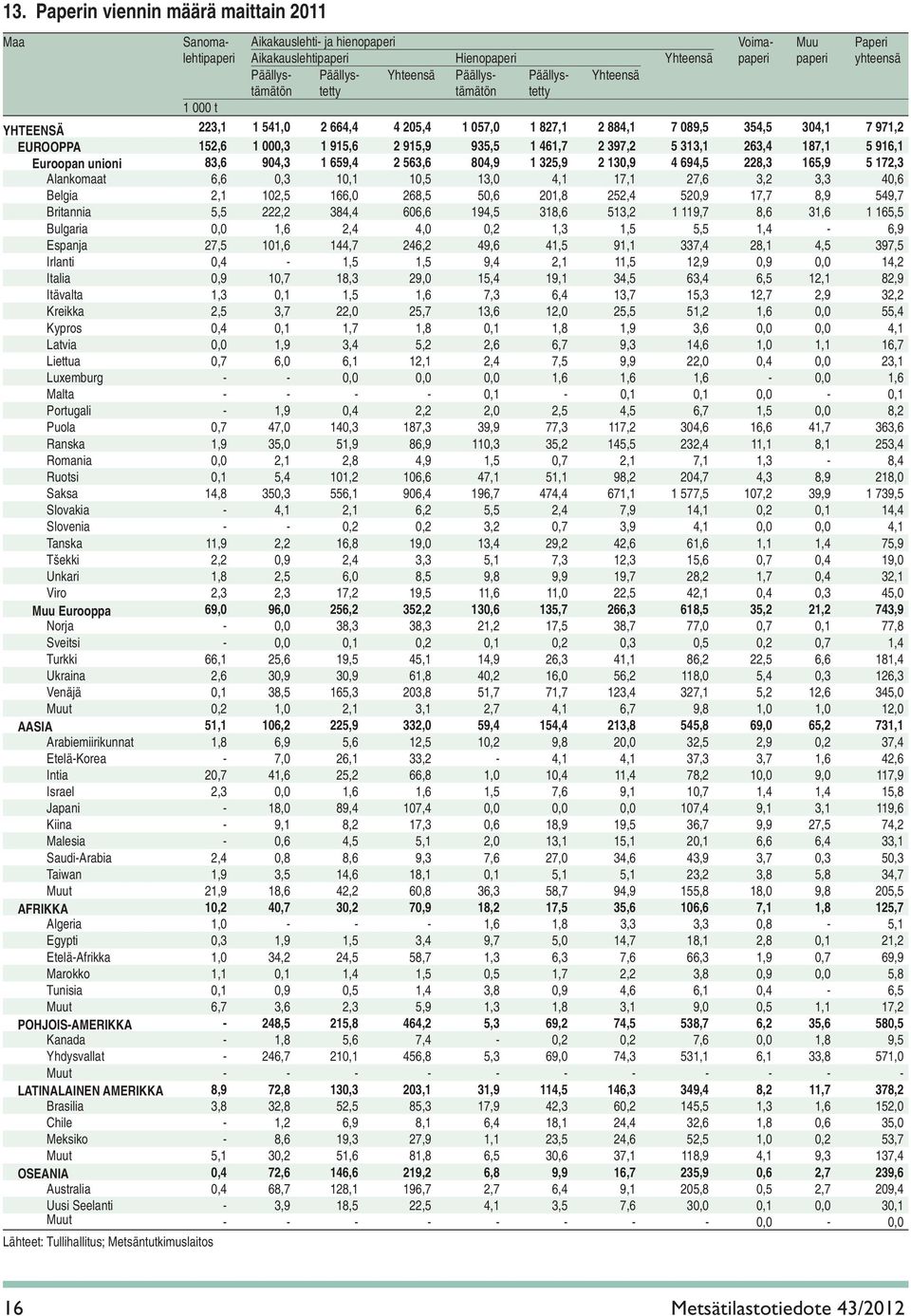 915,9 935,5 1 461,7 2 397,2 5 313,1 263,4 187,1 5 916,1 Euroopan unioni 83,6 904,3 1 659,4 2 563,6 804,9 1 325,9 2 130,9 4 694,5 228,3 165,9 5 172,3 Alankomaat 6,6 0,3 10,1 10,5 13,0 4,1 17,1 27,6