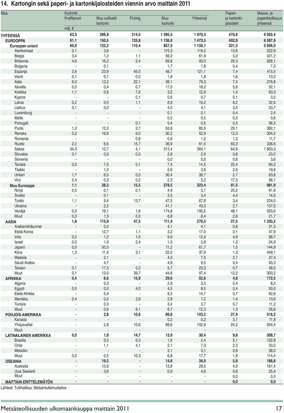 YHTEENSÄ 63,3 296,9 214,5 1 395,5 1 970,3 478,8 9 002,4 EUROOPPA 61,1 150,5 125,8 1 136,0 1 473,5 402,9 6 587,9 Euroopan unioni 60,0 122,2 110,4 857,5 1 150,1 321,5 5 606,0 Alankomaat 0,1 3,8-115,3