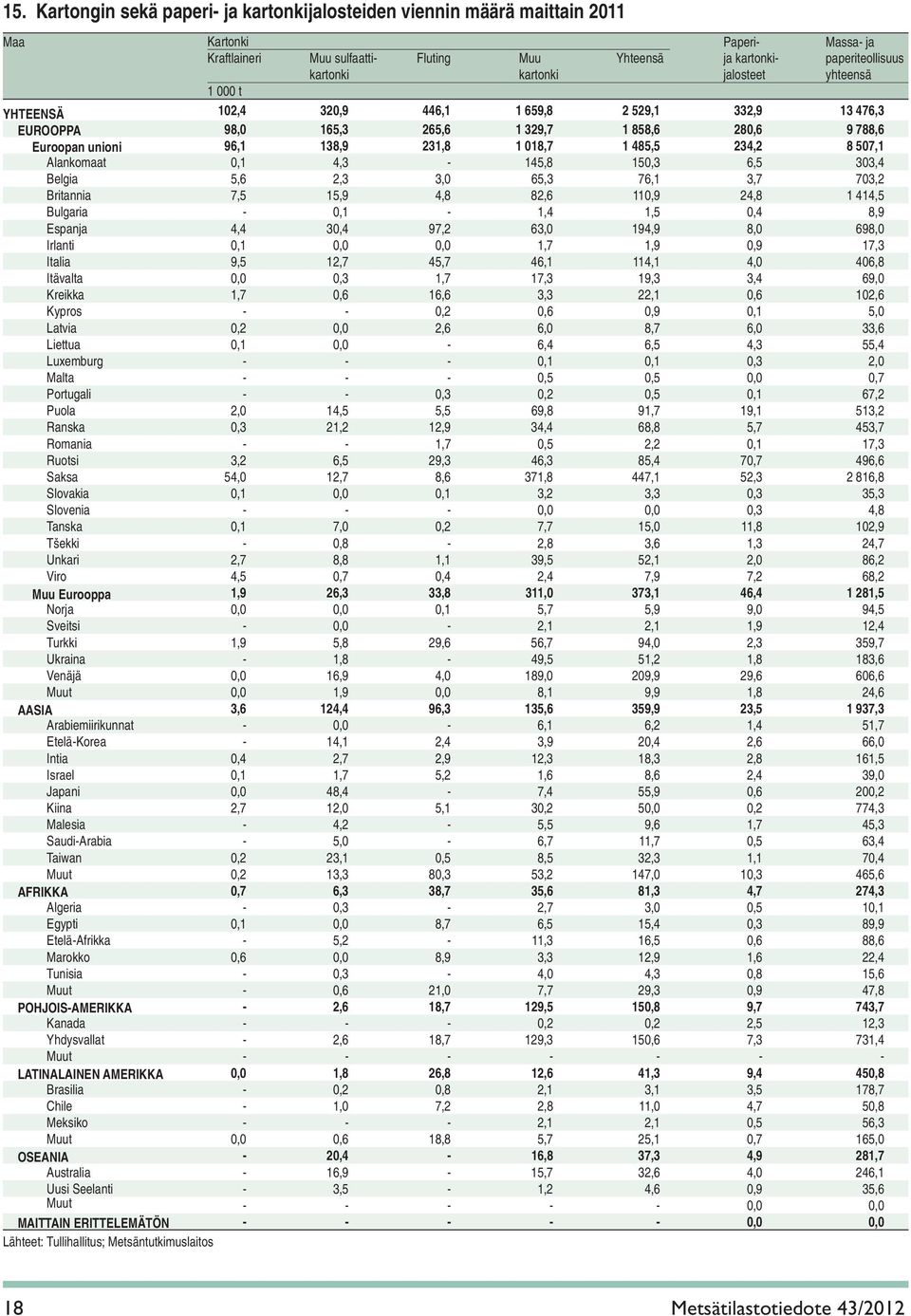 234,2 8 507,1 Alankomaat 0,1 4,3-145,8 150,3 6,5 303,4 Belgia 5,6 2,3 3,0 65,3 76,1 3,7 703,2 Britannia 7,5 15,9 4,8 82,6 110,9 24,8 1 414,5 Bulgaria - 0,1-1,4 1,5 0,4 8,9 Espanja 4,4 30,4 97,2 63,0