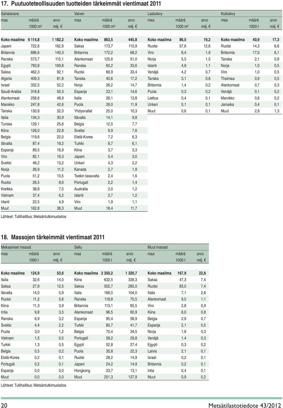 Britannia 172,2 68,2 Viro 8,4 1,9 Britannia 17,0 6,1 Ranska 573,7 115,1 Alankomaat 125,6 51,0 Norja 5,5 1,5 Tanska 2,1 0,9 Egypti 793,8 109,8 Ranska 60,2 33,6 Islanti 4,9 1,1 Norja 1,0 0,5 Saksa