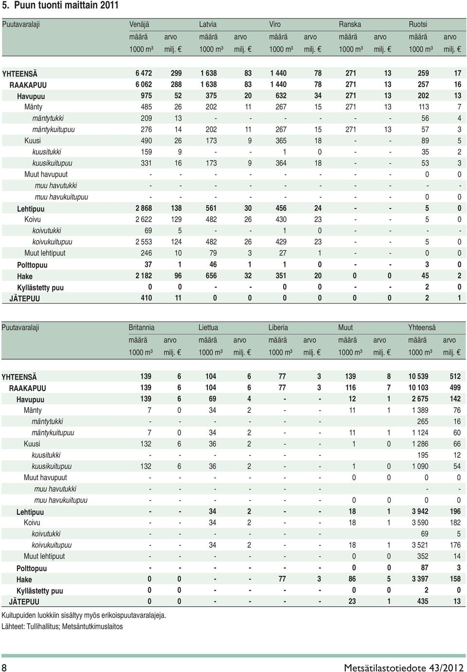 YHTEENSÄ 6 472 299 1 638 83 1 440 78 271 13 259 17 RAAKAPUU 6 062 288 1 638 83 1 440 78 271 13 257 16 Havupuu 975 52 375 20 632 34 271 13 202 13 Mänty 485 26 202 11 267 15 271 13 113 7 mäntytukki 209