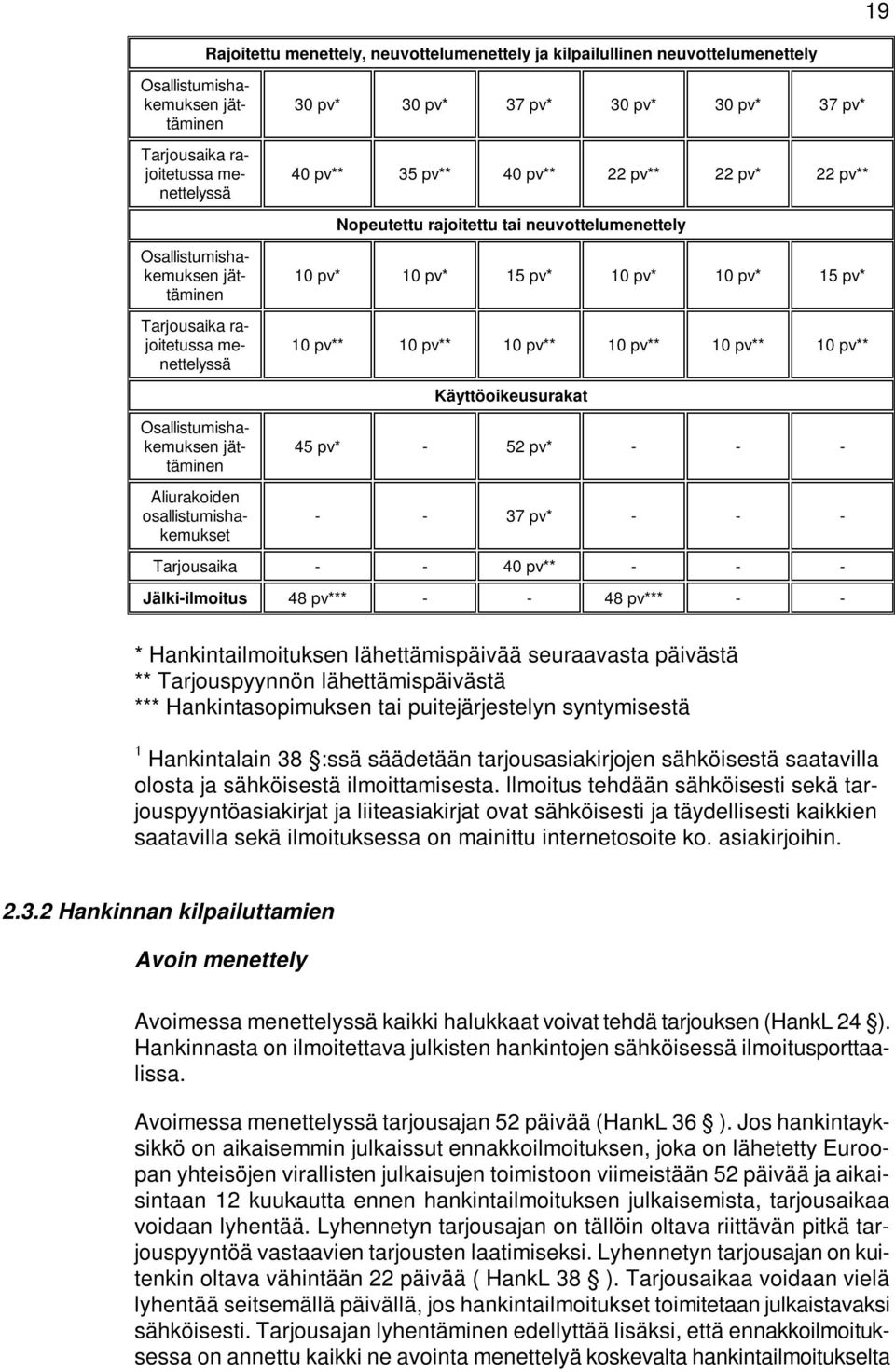 10 pv** 10 pv** Käyttöoikeusurakat Tarjousaika rajoitetussa menettelyssä Osallistumishakemuksen jättäminen Aliurakoiden osallistumishakemukset 45 pv* - 52 pv* - - - - - 37 pv* - - - Tarjousaika - -