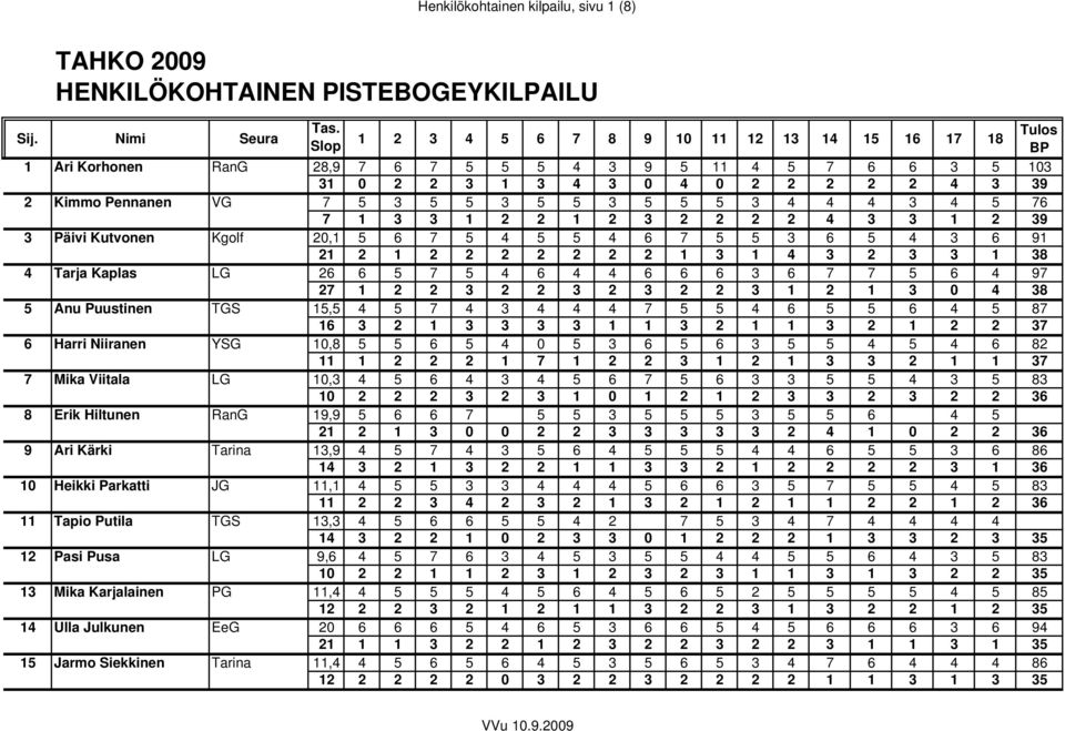 5 5 5 3 4 4 4 3 4 5 76 7 1 3 3 1 2 2 1 2 3 2 2 2 2 4 3 3 1 2 39 3 Päivi Kutvonen Kgolf 2,1 5 6 7 5 4 5 5 4 6 7 5 5 3 6 5 4 3 6 91 21 2 1 2 2 2 2 2 2 2 1 3 1 4 3 2 3 3 1 38 4 Tarja Kaplas LG 26 6 5 7