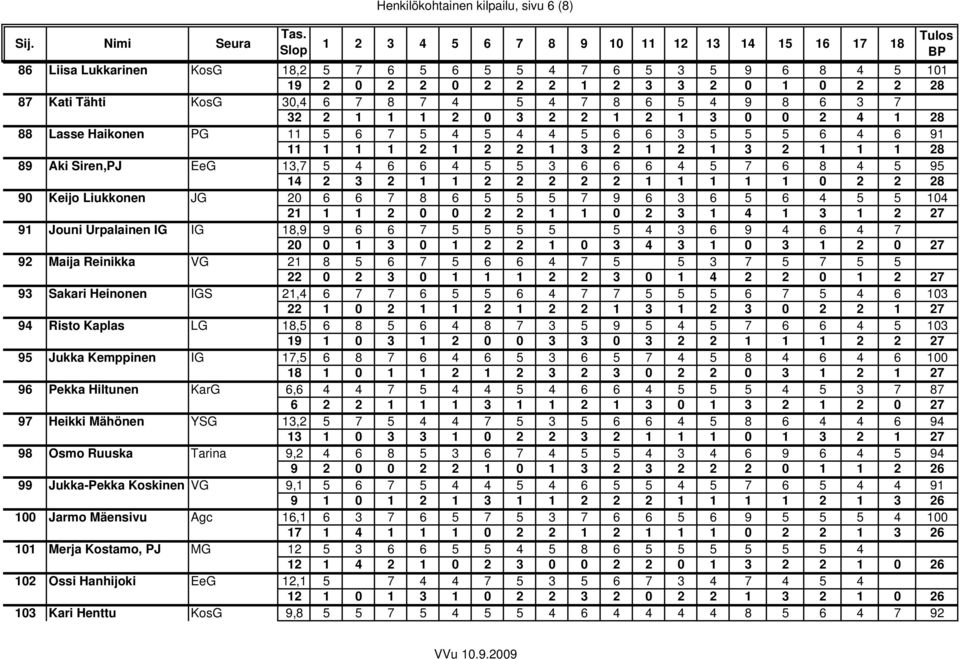 1 28 89 Aki Siren,PJ EeG 13,7 5 4 6 6 4 5 5 3 6 6 6 4 5 7 6 8 4 5 95 14 2 3 2 1 1 2 2 2 2 2 1 1 1 1 1 2 2 28 9 Keijo Liukkonen JG 2 6 6 7 8 6 5 5 5 7 9 6 3 6 5 6 4 5 5 14 21 1 1 2 2 2 1 1 2 3 1 4 1 3