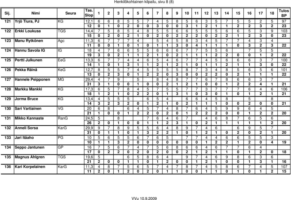 Savola IG IG 18 4 7 6 6 5 5 6 6 6 7 7 5 5 6 7 5 5 19 3 2 1 1 2 1 2 1 1 1 2 2 1 2 22 125 Pertti Julkunen EeG 13,3 6 7 7 4 4 6 5 4 6 7 7 4 5 6 6 6 3 7 1 14 1 1 3 1 1 2 1 2 1 1 1 2 1 1 3 22 126 Pekka