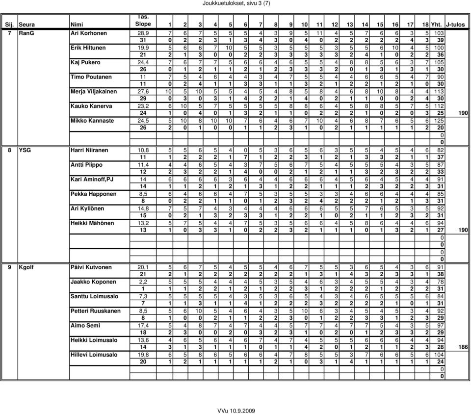 36 Kaj Pukero 24,4 7 6 7 7 5 6 6 4 6 5 5 4 8 8 5 6 3 7 15 26 1 2 1 1 2 1 2 3 3 3 2 1 3 1 3 1 3 Timo Poutanen 11 7 5 4 6 4 4 3 4 7 5 5 4 4 6 6 5 4 7 9 11 2 4 1 1 3 3 1 1 3 2 1 2 2 1 2 1 3 Merja