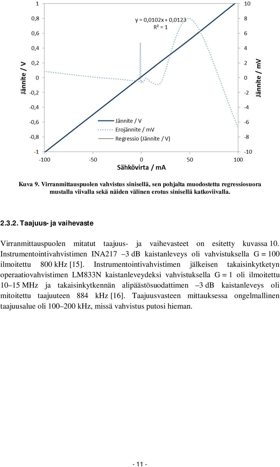 Instrumentointivahvistimen INA217 3 db kaistanleveys oli vahvistuksella G = 100 ilmoitettu 800 khz [15].