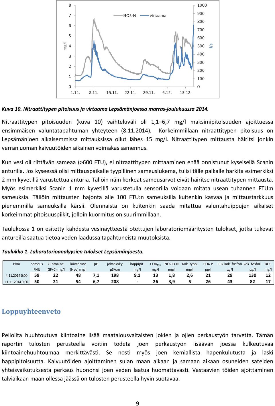 Korkeimmillaan nitraattitypen pitoisuus on Lepsämänjoen aikaisemmissa mittauksissa ollut lähes 15 mg/l. Nitraattitypen mittausta häiritsi jonkin verran uoman kaivuutöiden aikainen voimakas samennus.