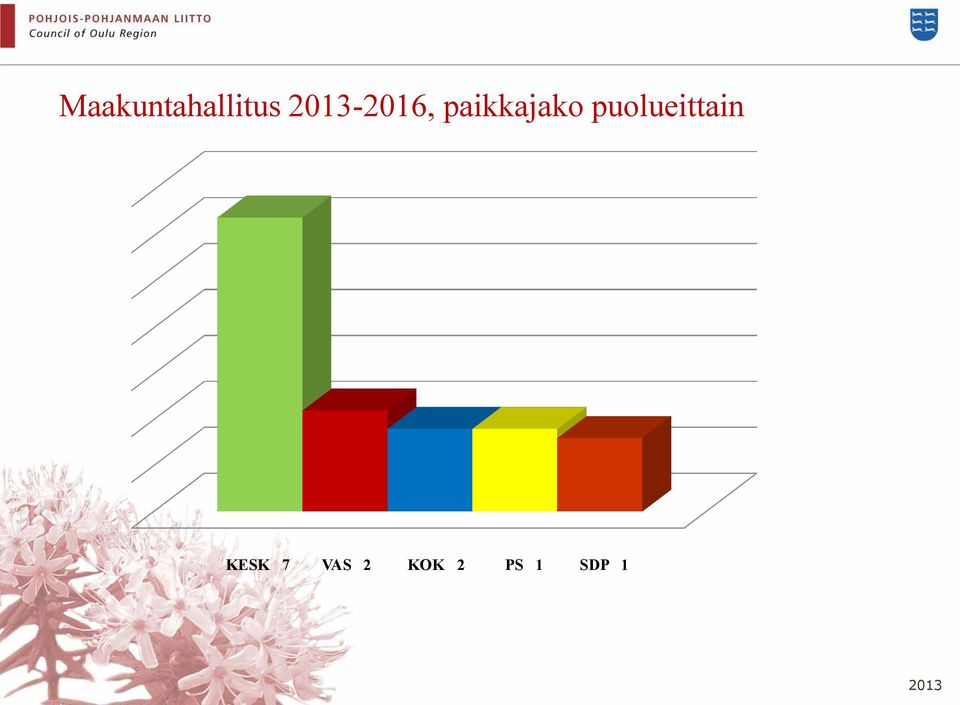 puolueittain KESK 7