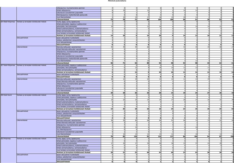 0 1 1 0 2 0 2 1 0 0 0 liikennejuopumus moottorittomalla ajoneuvolla 1 0 0 0 0 0 0 0 0 0 0 muut liikennerikokset 5 10 13 17 16 15 20 11 2 6 9 73 78 72 80 104 100 90 51 39 53 52 murha, tappo, surma,