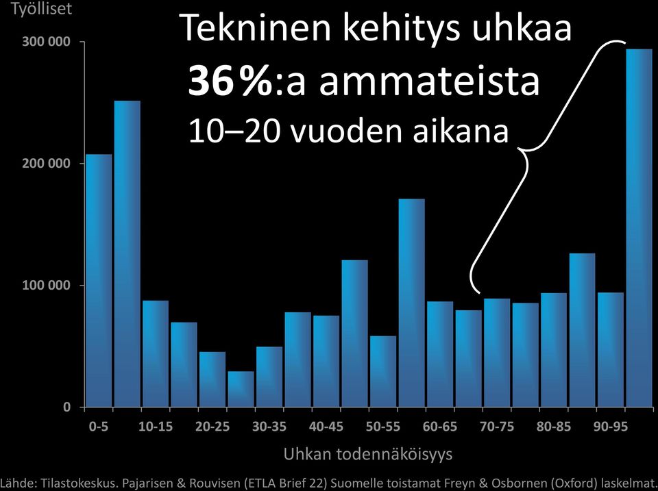 80-85 90-95 Uhkan todennäköisyys Lähde: Tilastokeskus.