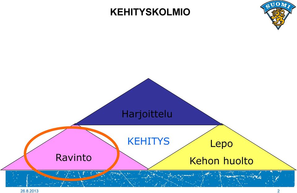 Ravinto KEHITYS