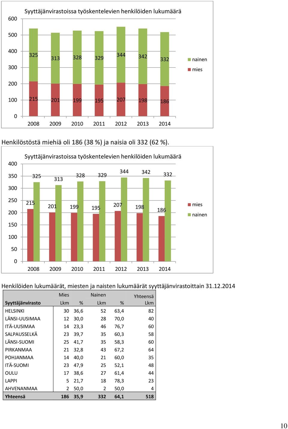 400 350 300 Syyttäjänvirastoissa työskentelevien henkilöiden lukumäärä 344 342 325 328 329 332 313 250 200 215 201 199 195 207 198 186 mies nainen 150 100 50 0 2008 2009 2010 2011 2012 2013 2014