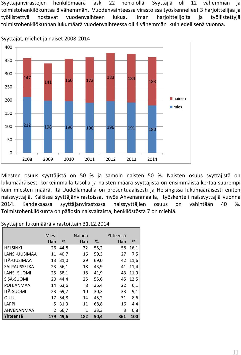 Ilman harjoittelijoita ja työllistettyjä toimistohenkilökunnan lukumäärä vuodenvaihteessa oli 4 vähemmän kuin edellisenä vuonna.