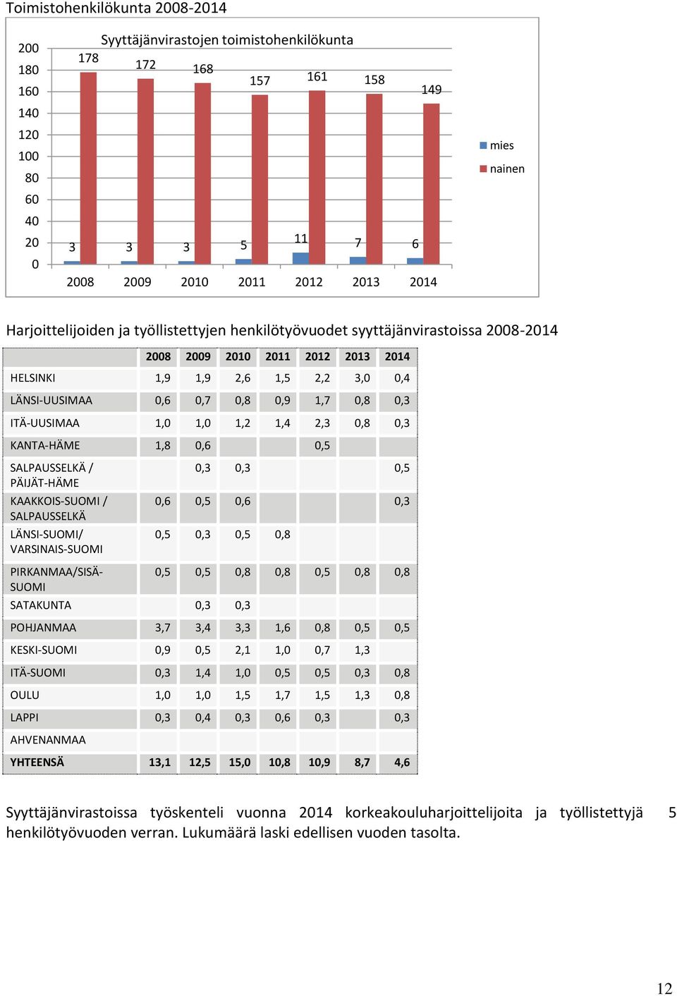 ITÄ-UUSIMAA 1,0 1,0 1,2 1,4 2,3 0,8 0,3 KANTA-HÄME 1,8 0,6 0,5 SALPAUSSELKÄ / PÄIJÄT-HÄME KAAKKOIS-SUOMI / SALPAUSSELKÄ LÄNSI-SUOMI/ VARSINAIS-SUOMI 0,3 0,3 0,5 0,6 0,5 0,6 0,3 0,5 0,3 0,5 0,8