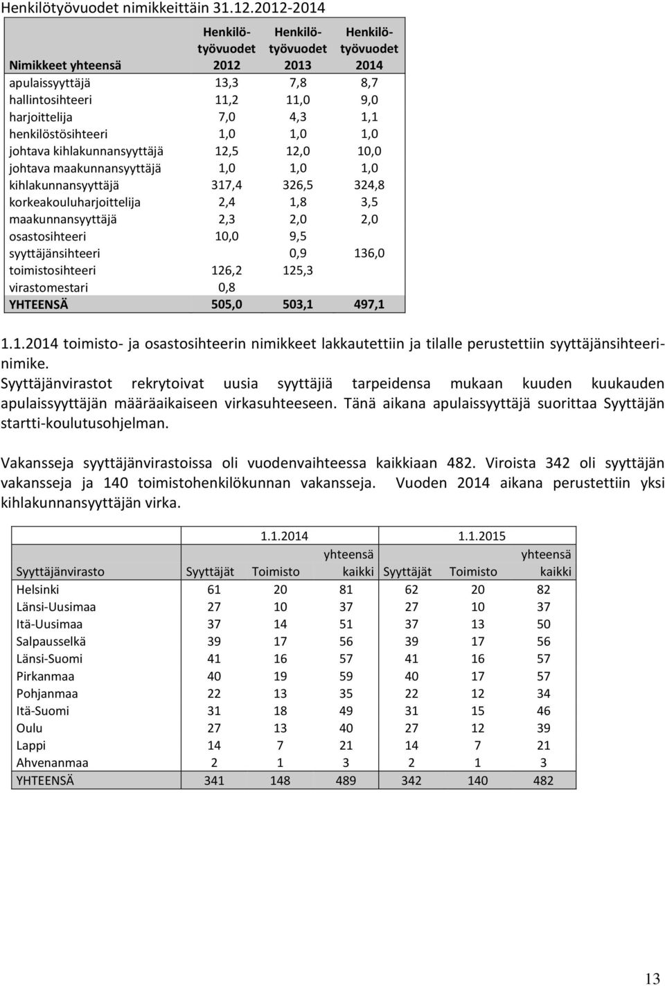 1,0 1,0 1,0 johtava kihlakunnansyyttäjä 12,5 12,0 10,0 johtava maakunnansyyttäjä 1,0 1,0 1,0 kihlakunnansyyttäjä 317,4 326,5 324,8 korkeakouluharjoittelija 2,4 1,8 3,5 maakunnansyyttäjä 2,3 2,0 2,0