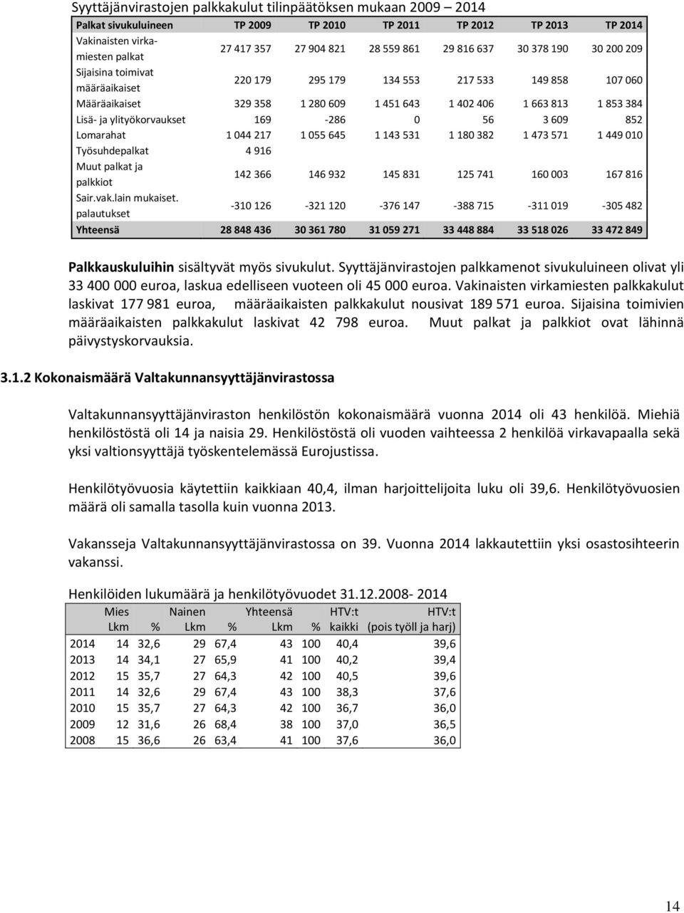 ylityökorvaukset 169-286 0 56 3 609 852 Lomarahat 1 044 217 1 055 645 1 143 531 1 180 382 1 473 571 1 449 010 Työsuhdepalkat 4 916 Muut palkat ja palkkiot 142 366 146 932 145 831 125 741 160 003 167