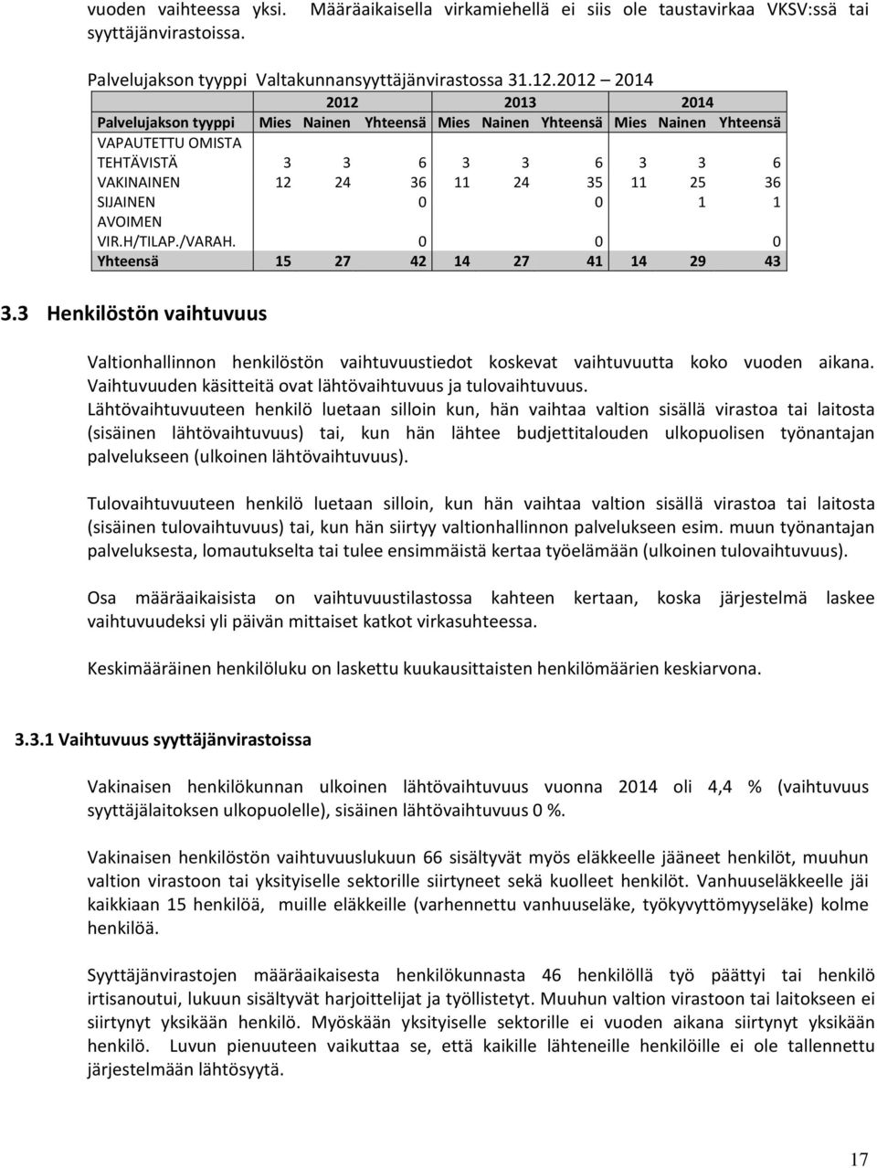 SIJAINEN 0 0 1 1 AVOIMEN VIR.H/TILAP./VARAH. 0 0 0 Yhteensä 15 27 42 14 27 41 14 29 43 3.