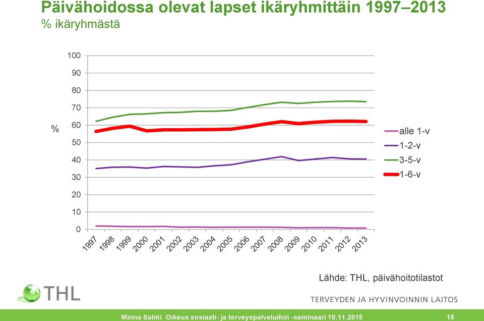 1-2-v 3-5-v 1-6-v Lähde: THL, päivähoitotilastot Minna