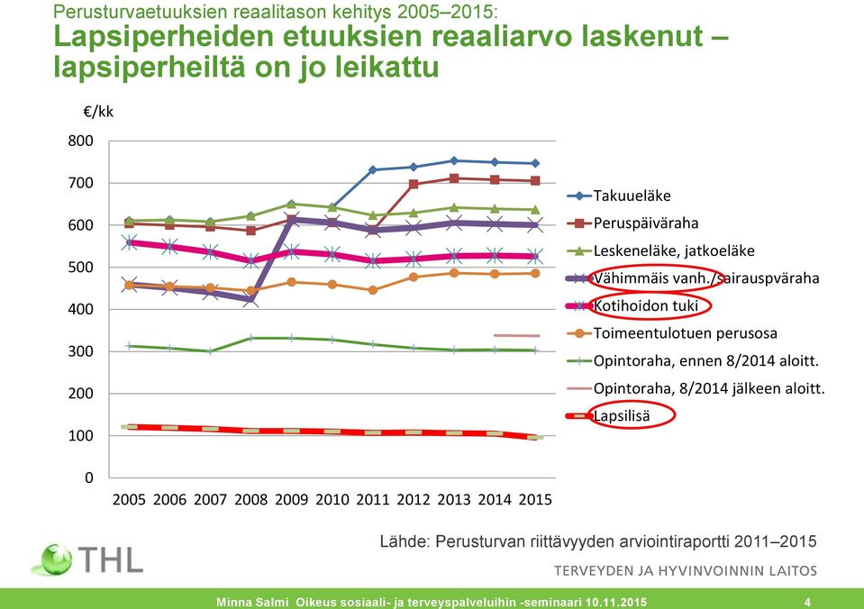 /sairauspväraha Kotihoidon tuki Toimeentulotuen perusosa Opintoraha, ennen 8/2014 aloitt. Opintoraha, 8/2014 jälkeen aloitt.