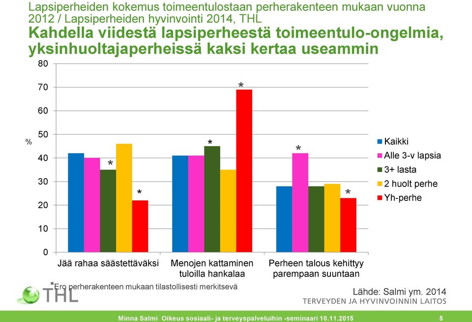 2 huolt perhe Yh-perhe 10 0 Jää rahaa säästettäväksi Menojen kattaminen tuloilla hankalaa Perheen talous kehittyy parempaan suuntaan Ero