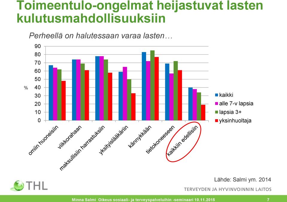 kaikki alle 7-v lapsia lapsia 3+ yksinhuoltaja Lähde: Salmi ym.