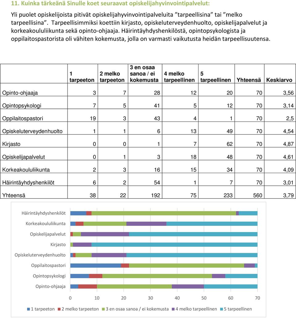 Häirintäyhdyshenkilöstä, opintopsykologista ja oppilaitospastorista oli vähiten kokemusta, jolla on varmasti vaikutusta heidän tarpeellisuutensa.