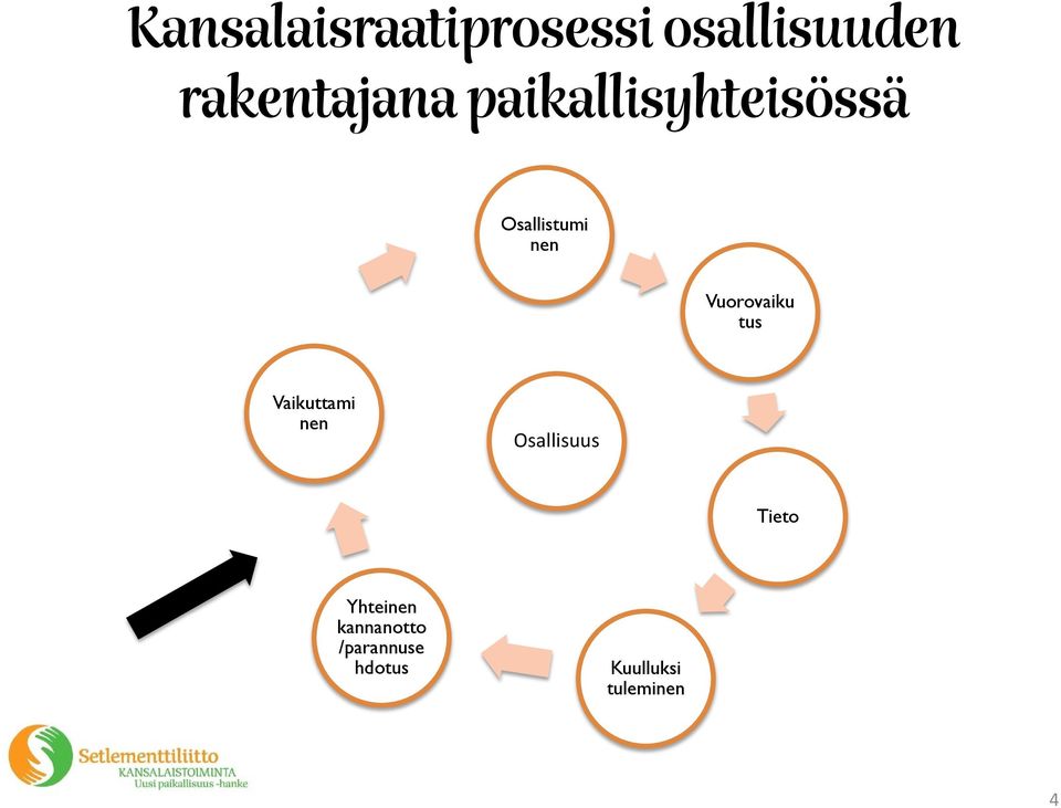 tus Vaikuttami nen Osallisuus Tieto Yhteinen