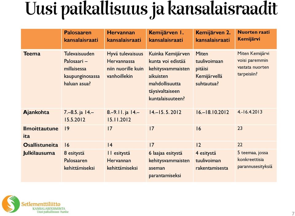 Hyvä tulevaisuus Hervannassa niin nuorille kuin vanhoillekin Kuinka Kemijärven kunta voi edistää kehitysvammaisten aikuisten mahdollisuutta täysivaltaiseen kuntalaisuuteen?