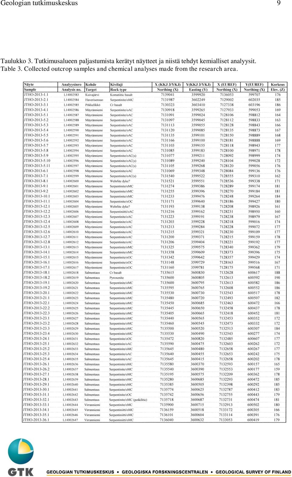 niistä tehdyt kemialliset analyysit. Table 3.