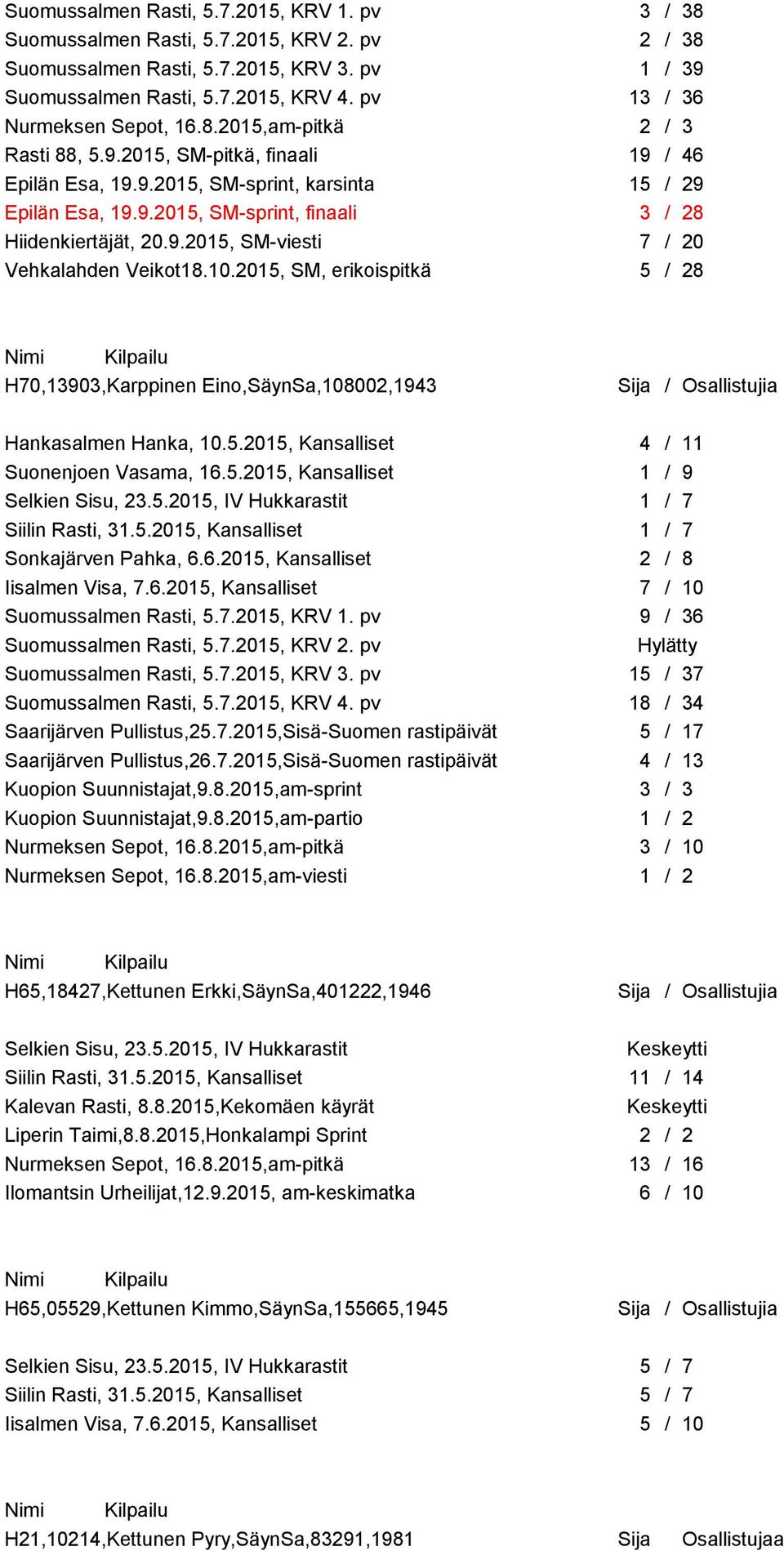 10.2015, SM, erikoispitkä 5 / 28 H70,13903,Karppinen Eino,SäynSa,108002,1943 Hankasalmen Hanka, 10.5.2015, Kansalliset 4 / 11 Suonenjoen Vasama, 16.5.2015, Kansalliset 1 / 9 1 / 7 Siilin Rasti, 31.5.2015, Kansalliset 1 / 7 Sonkajärven Pahka, 6.