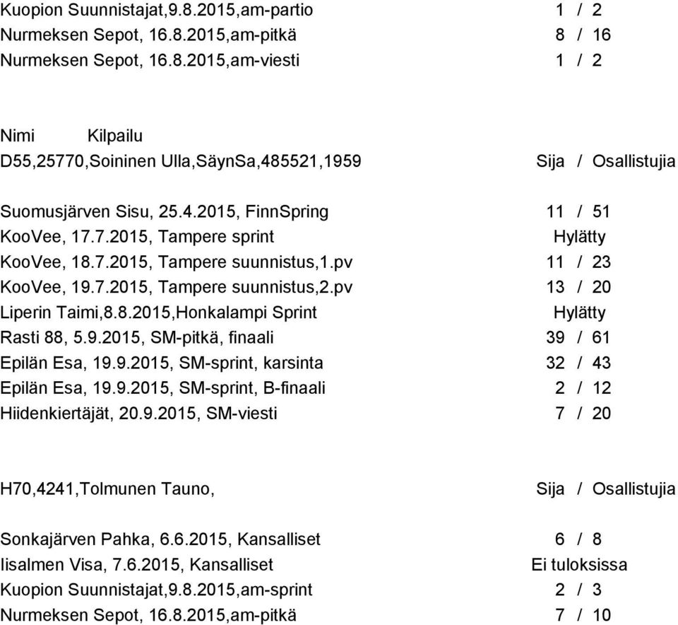 9.2015, SM-pitkä, finaali 39 / 61 Epilän Esa, 19.9.2015, SM-sprint, karsinta 32 / 43 Epilän Esa, 19.9.2015, SM-sprint, B-finaali 2 / 12 H70,4241,Tolmunen Tauno, Sonkajärven Pahka, 6.