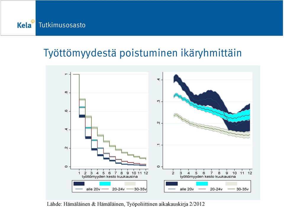 8 9 10 11 12 työttömyyden kesto kuukausina alle 20v 20-24v 30-35v alle