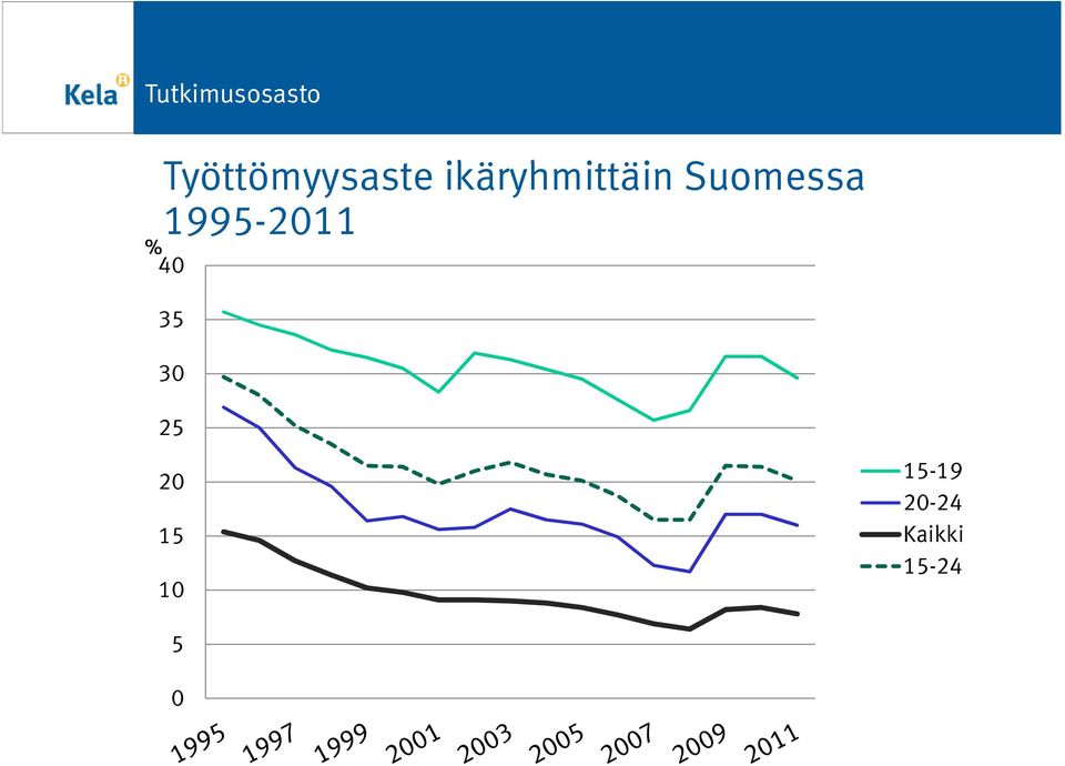 1995-2011 % 40 35 30 25