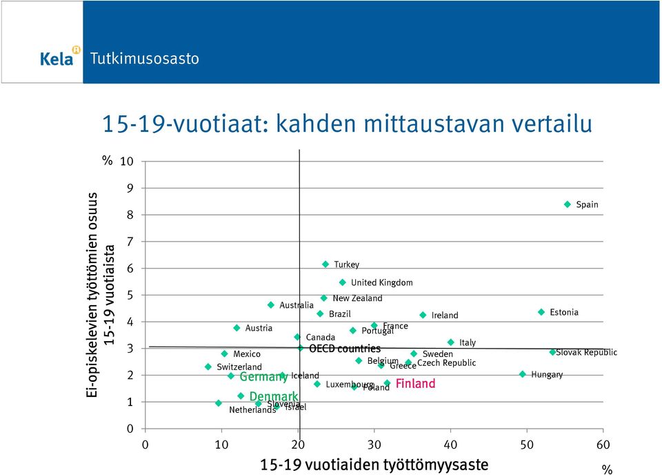 Australia Brazil Ireland France Portugal Canada Italy OECD countries Sweden Belgium GreeceCzech Republic Iceland