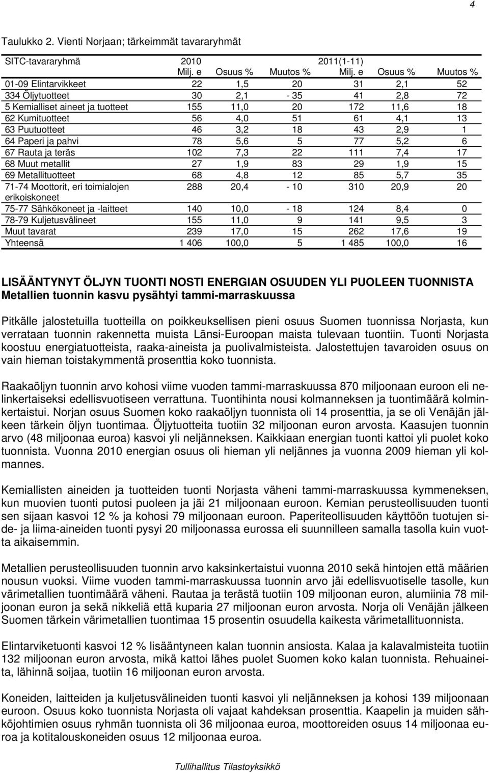 Puutuotteet 46 3,2 18 43 2,9 1 64 Paperi ja pahvi 78 5,6 5 77 5,2 6 67 Rauta ja teräs 102 7,3 22 111 7,4 17 68 Muut metallit 27 1,9 83 29 1,9 15 69 Metallituotteet 68 4,8 12 85 5,7 35 71-74