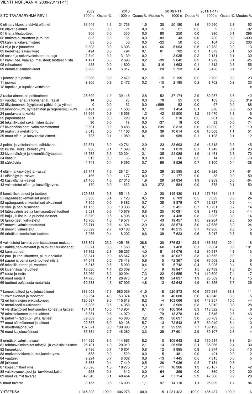 21 0,0 2 0,0-92 01 liha ja lihatuotteet 306 0,0 550 0,0 80 250 0,0 990 0,1 296 02 maitotaloustuotteet ja munat 385 0,0 66 0,0-83 43 0,0 730 0,0 >999 03 kala- ja kalavalmisteet 63 0,0 50 0,0-22 50 0,0