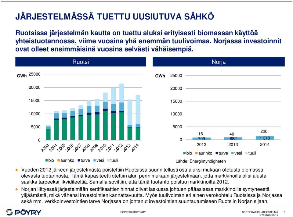 Ruotsi Norja GWh 25000 GWh 25000 20000 20000 15000 15000 10000 10000 5000 0 5000 0 220 16 40 799 882 1 310 2012 2013 2014 bio aurinko turve vesi tuuli bio aurinko turve vesi tuuli Lähde: