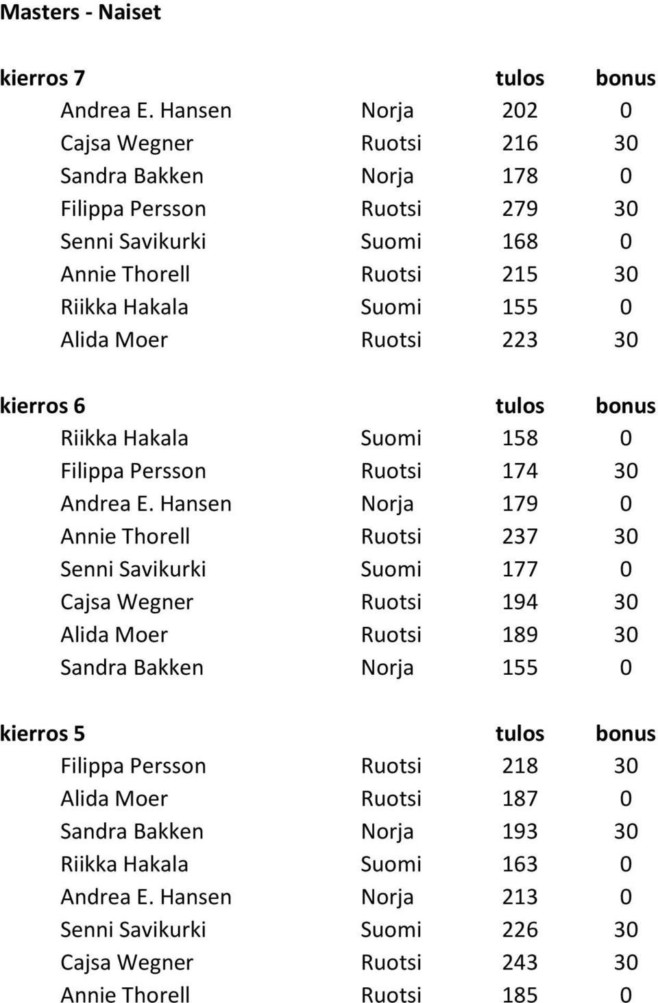 Alida Moer Ruotsi 223 30 kierros 6 tulos bonus Riikka Hakala Suomi 158 0 Filippa Persson Ruotsi 174 30 Andrea E.