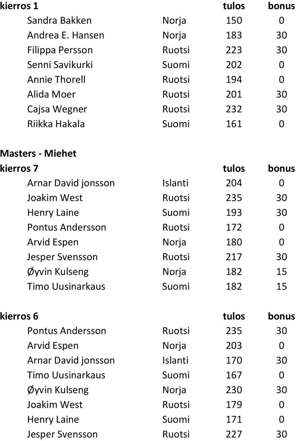 Masters - Miehet kierros 7 tulos bonus Arnar David jonsson Islanti 204 0 Joakim West Ruotsi 235 30 Henry Laine Suomi 193 30 Pontus Andersson Ruotsi 172 0 Arvid Espen Norja 180 0 Jesper