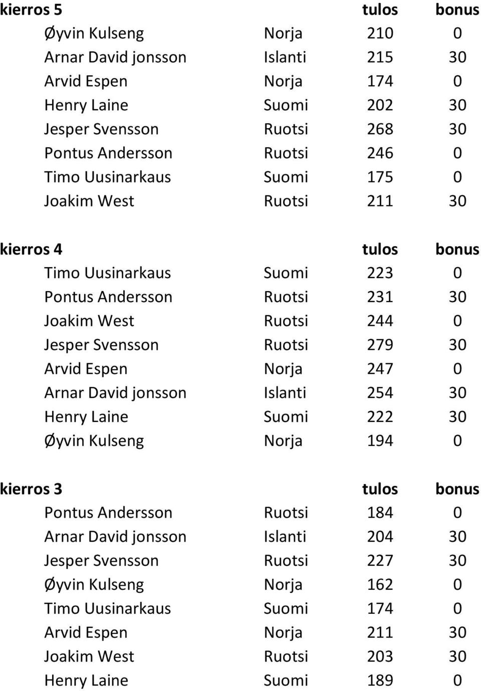 Ruotsi 279 30 Arvid Espen Norja 247 0 Arnar David jonsson Islanti 254 30 Henry Laine Suomi 222 30 yvin Kulseng Norja 194 0 kierros 3 tulos bonus Pontus Andersson Ruotsi 184 0 Arnar