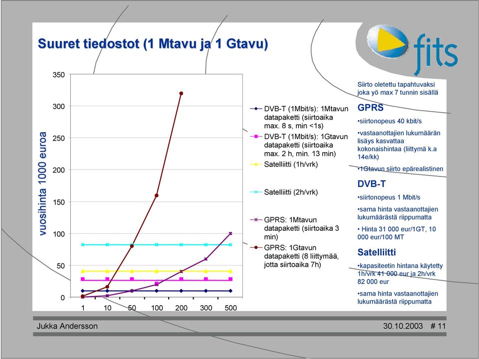 13 min) Satelliitti (1h/vrk) Satelliitti (2h/vrk) GPRS: 1Mtavun datapaketti (siirtoaika 3 min) GPRS siirtonopeus 40 kbit/s vastaanottajien lukumäärän lisäys kasvattaa kokonaishintaa (liittymä k.