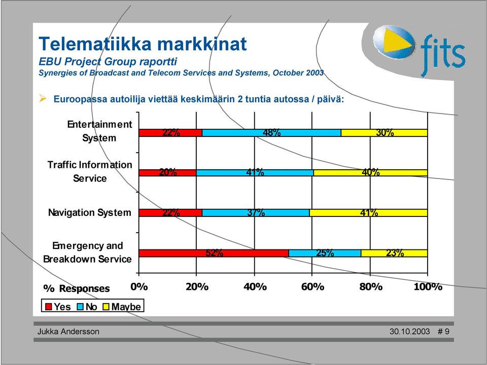 System 22% 48% 30% Traffic Information Service 20% 41% 40% Navigation System 22% 37% 41% Emergency and