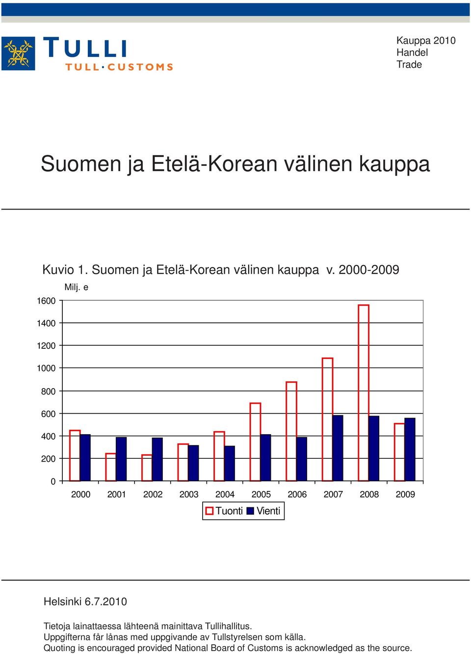 e 1600 1400 1200 1000 800 600 400 200 0 2000 2001 2002 2003 2004 2005 2006 2007 2008 2009 Tuonti Vienti Helsinki 6.