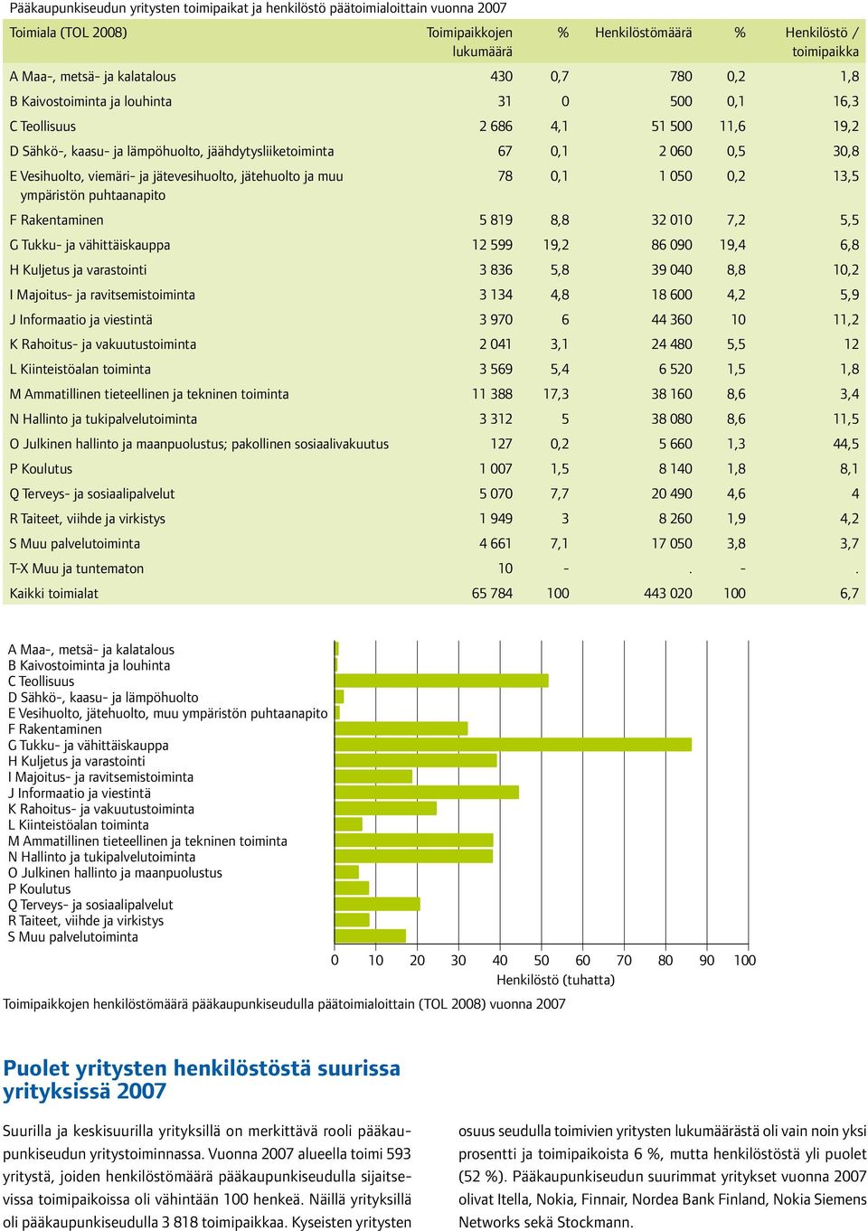 jätevesihuolto, jätehuolto ja muu 78 0,1 1 050 0,2 13,5 ympäristön puhtaanapito F Rakentaminen 5 819 8,8 32 010 7,2 5,5 G Tukku- ja vähittäiskauppa 12 599 19,2 86 090 19,4 6,8 H Kuljetus ja