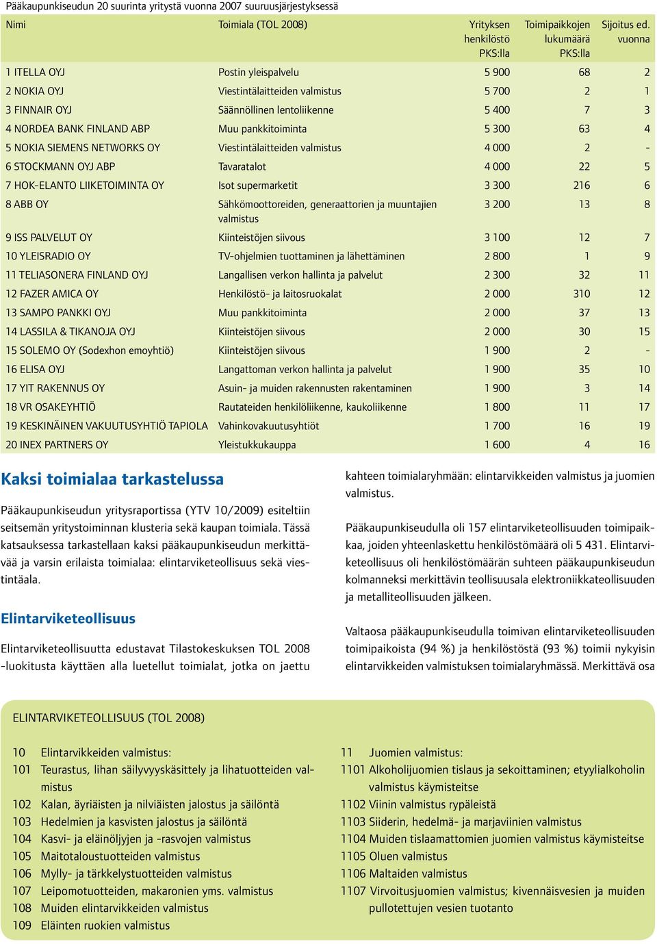 pankkitoiminta 5 300 63 4 5 NOKIA SIEMENS NETWORKS OY Viestintälaitteiden valmistus 4 000 2-6 STOCKMANN OYJ ABP Tavaratalot 4 000 22 5 7 HOK-ELANTO LIIKETOIMINTA OY Isot supermarketit 3 300 216 6 8