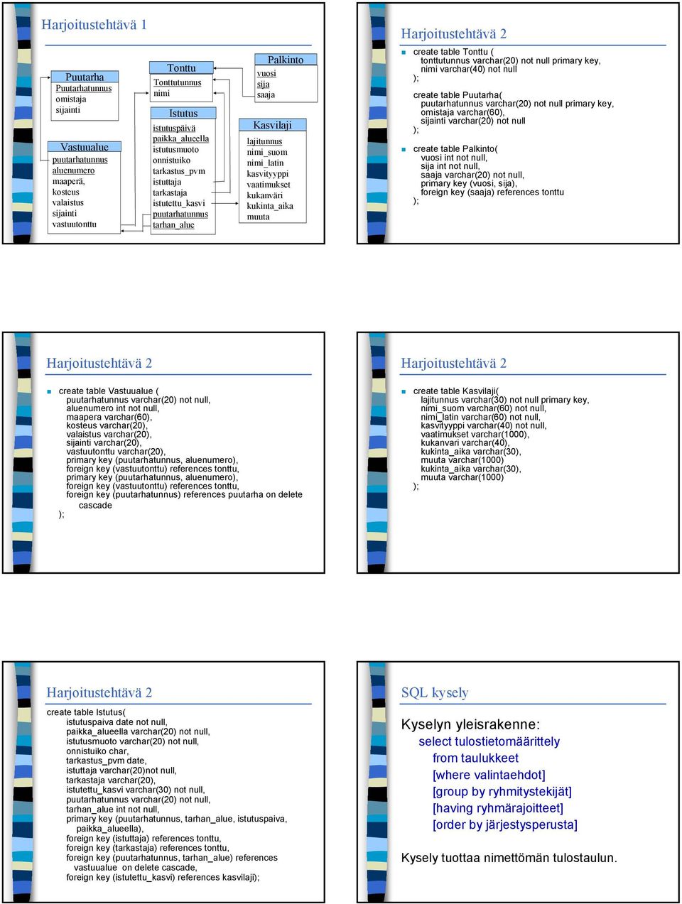 vaatimukset kukanväri kukinta_aika muuta create table Tonttu ( tonttutunnus varchar(20) not null primary key, varchar(40) not null create table Puutarha( puutarhatunnus varchar(20) not null primary