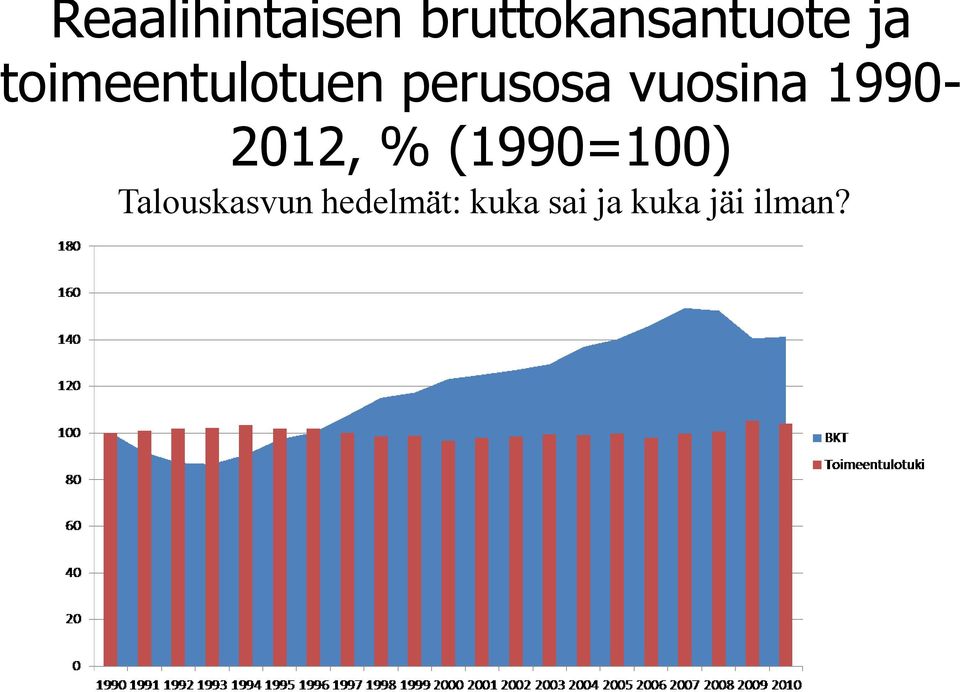 1990-2012, % (1990=100)